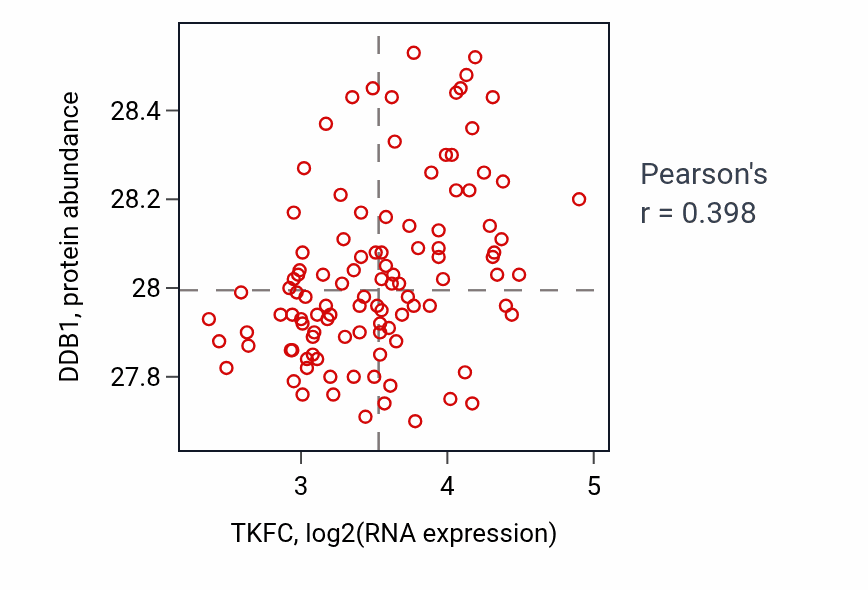 Per-sample scatter of TKFC vs DDB1 in LSCC (Pearson r = 0.40).