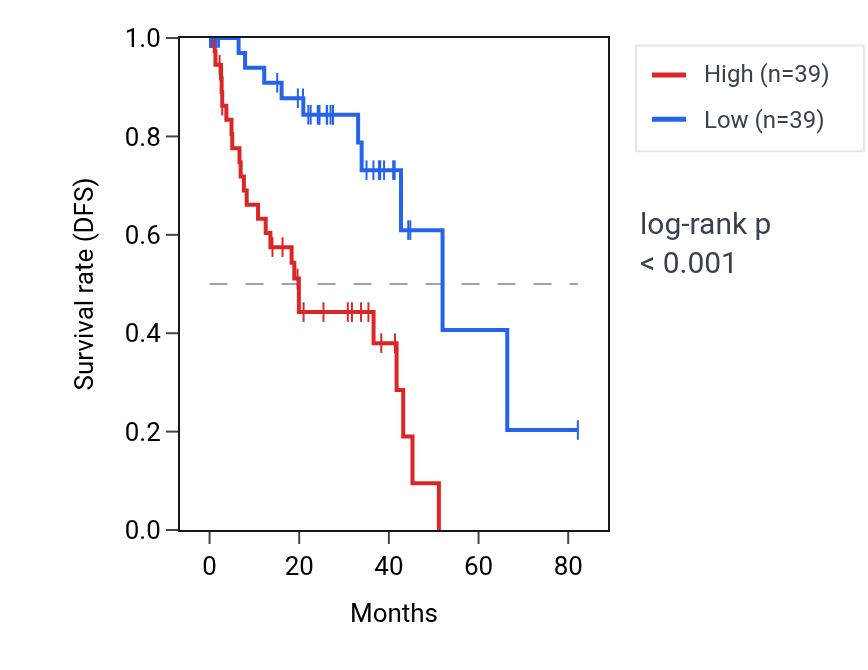 Kaplan&ndash;Meier survival curve for TKFC RNA expression in UVM: high vs low expression groups.
