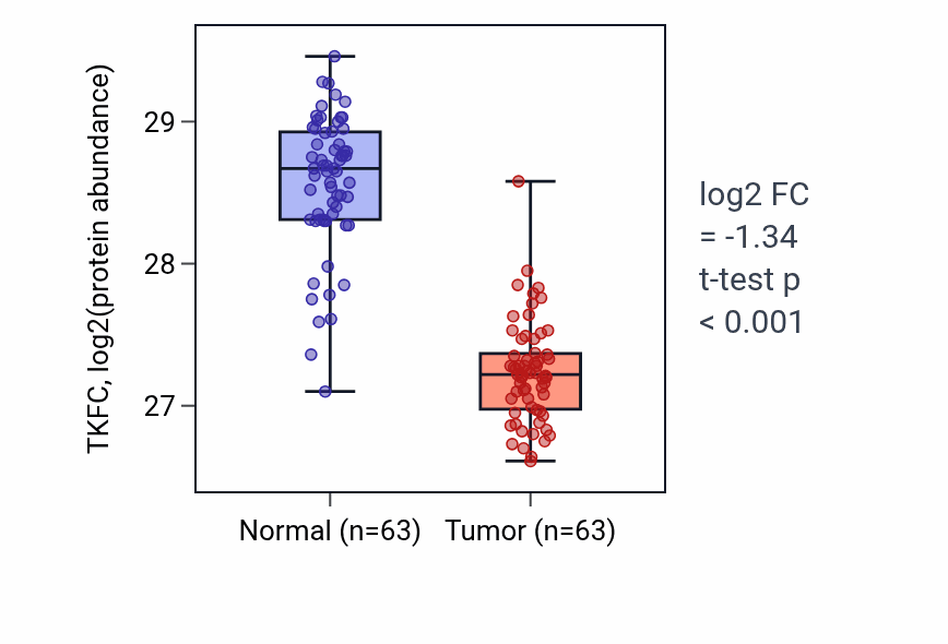 Tumor-vs-normal mass-spec protein box plot for TKFC in CCRCC.