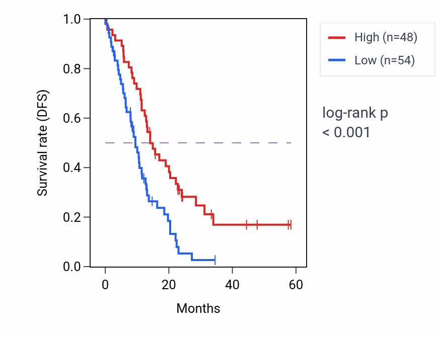 Kaplan&ndash;Meier survival curve for TKFC mass-spec protein-high vs -low samples in PDAC.
