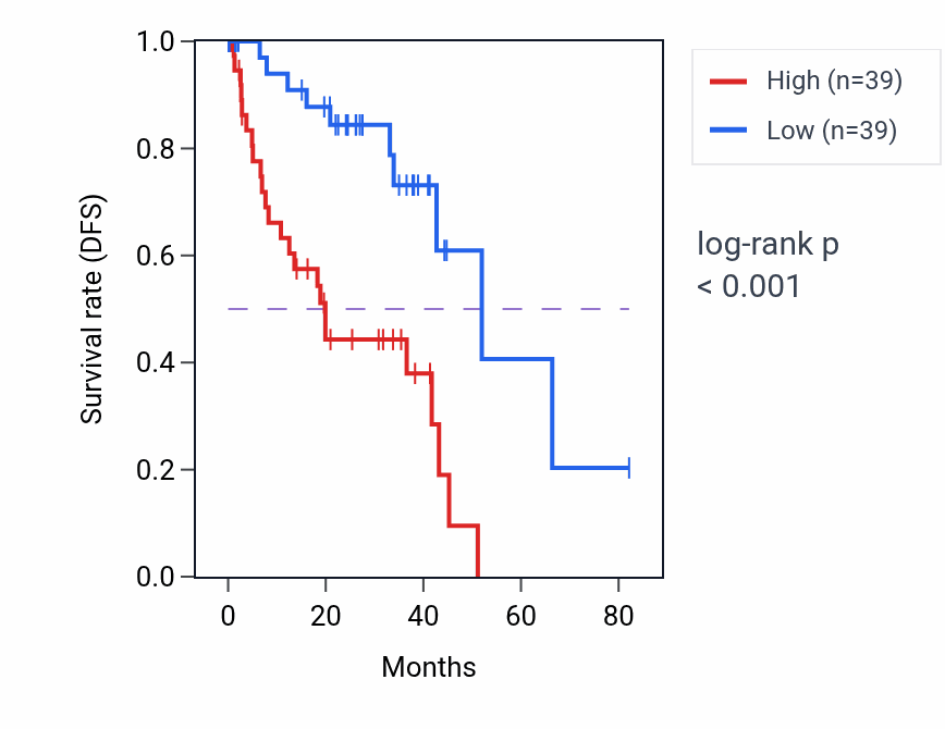 Kaplan&ndash;Meier survival curve for TKFC RNA-high vs -low samples in UVM.