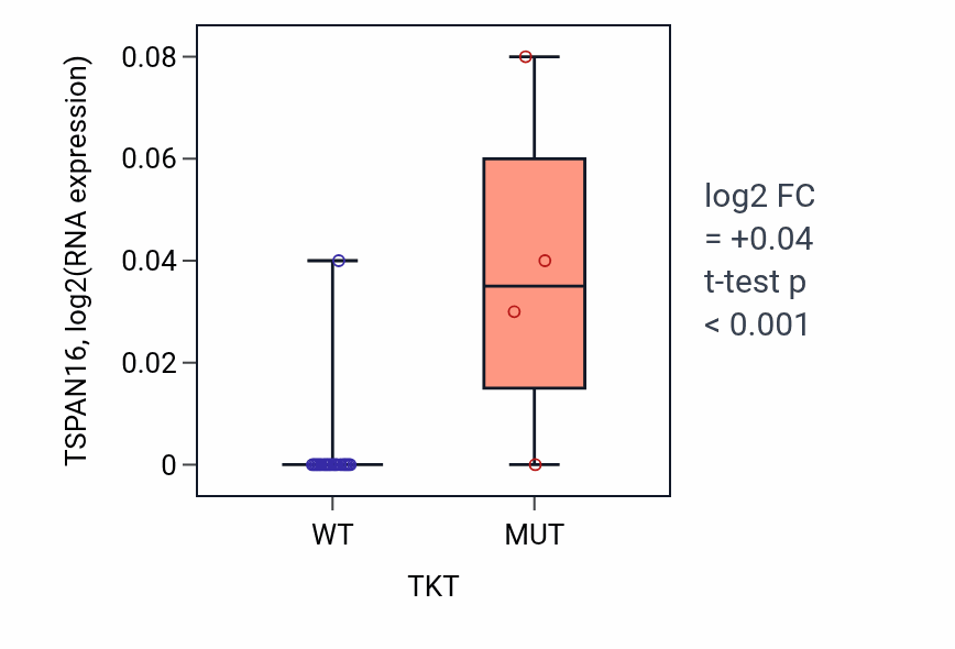 Box plot of TSPAN16 in TKT-low vs TKT-high samples in LIVER.