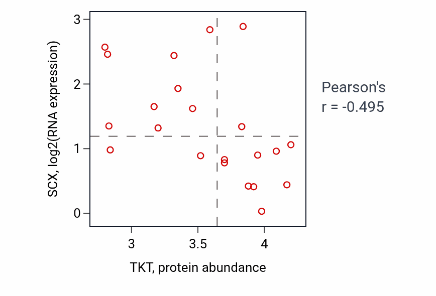 Per-sample scatter of TKT vs SCX in STOMACH (Pearson r = -0.49).