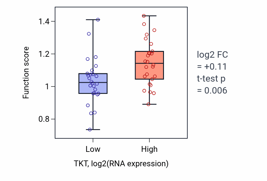Box plot of Response to L-phenylalanine derivative in TKT-low vs TKT-high samples in LUNG_SCLC.