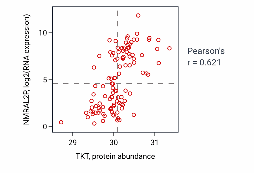 Per-sample scatter of TKT vs NMRAL2P in LSCC (Pearson r = 0.62).