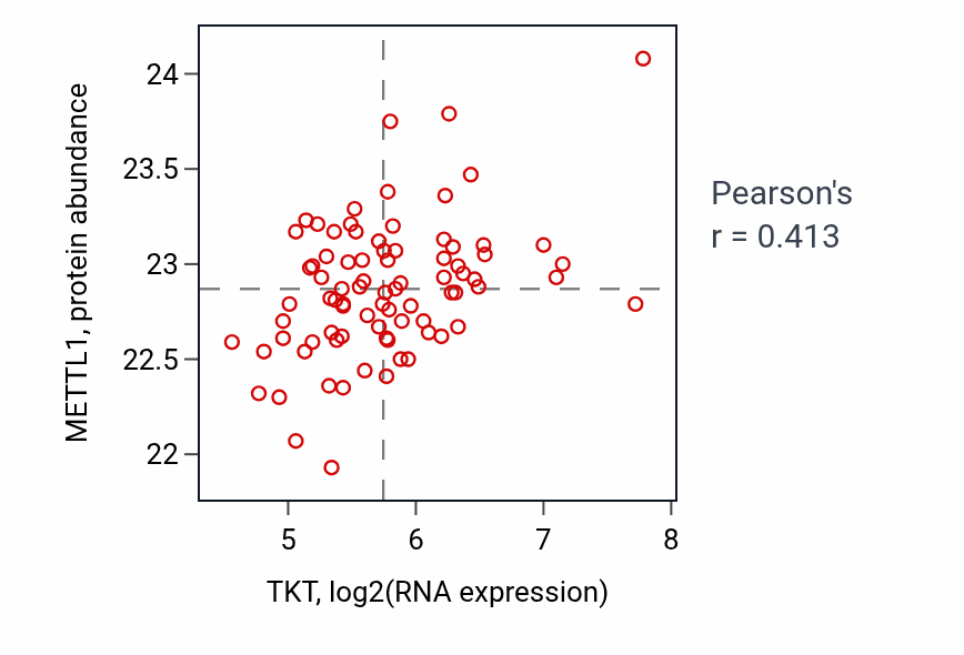 Per-sample scatter of TKT vs METTL1 in OV (Pearson r = 0.41).