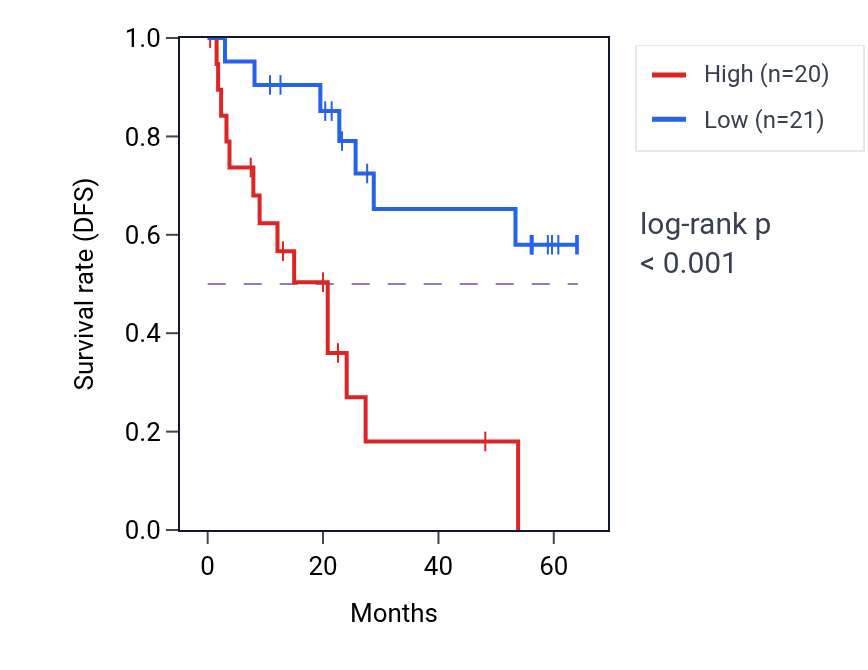 Kaplan&ndash;Meier survival curve for TKT mass-spec protein-high vs -low samples in CCRCC.
