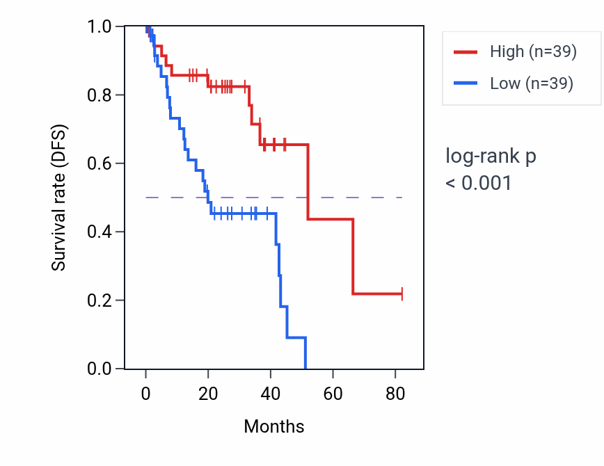 Kaplan&ndash;Meier survival curve for TKT RNA-high vs -low samples in UVM.