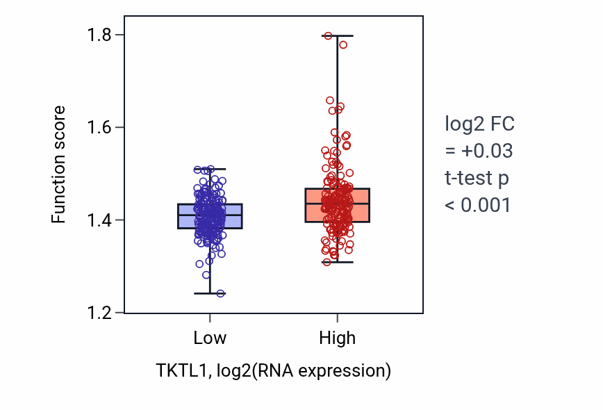 Box plot of Regulation of calcium ion export across plasma membrane in TKTL1-low vs TKTL1-high samples in STAD.