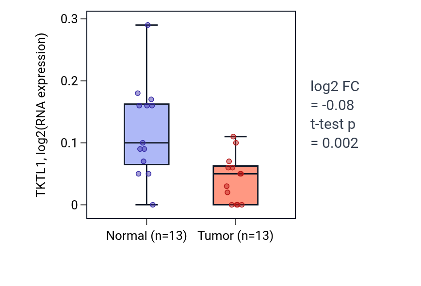Tumor-vs-normal expression box plot for TKTL1 in COAD.