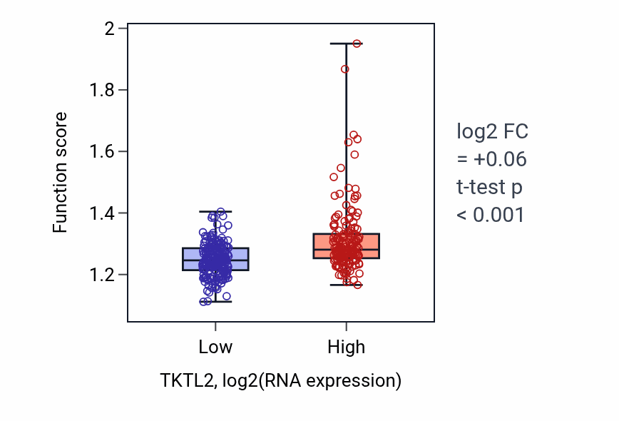 Box plot of Regulation of chromosome organization in TKTL2-low vs TKTL2-high samples in STAD.