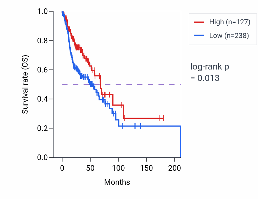 Kaplan&ndash;Meier survival curve for TKTL2 RNA expression in HNSC: high vs low expression groups.