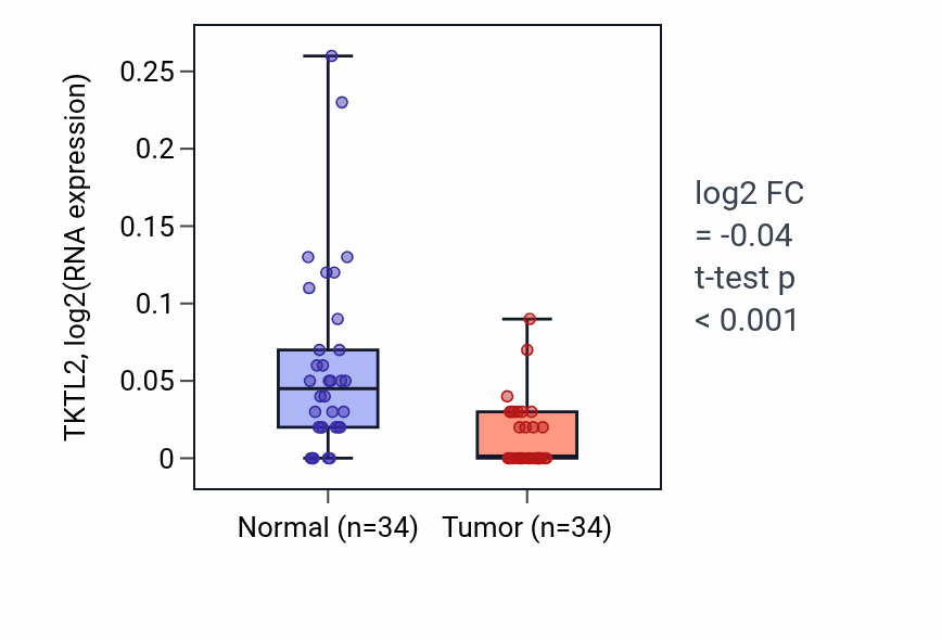 Tumor-vs-normal expression box plot for TKTL2 in KIRC.