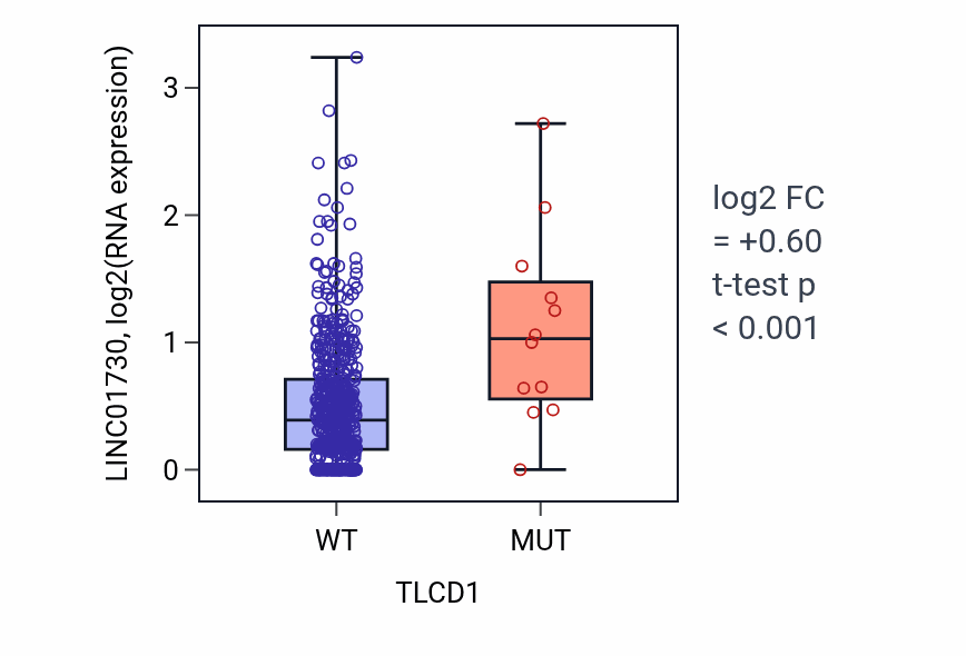 Box plot of LINC01730 in TLCD1-low vs TLCD1-high samples in UCEC.