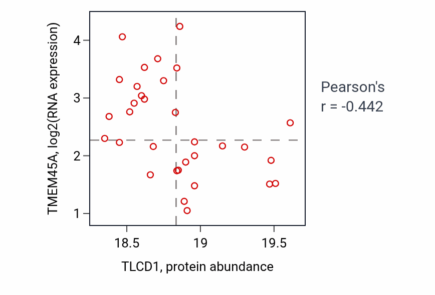 Per-sample scatter of TLCD1 vs TMEM45A in COAD (Pearson r = -0.44).
