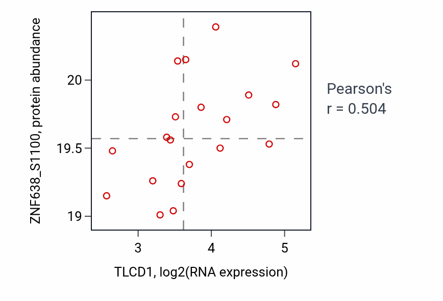 Per-sample scatter of TLCD1 vs ZNF638_S1100 in OV (Pearson r = 0.50).