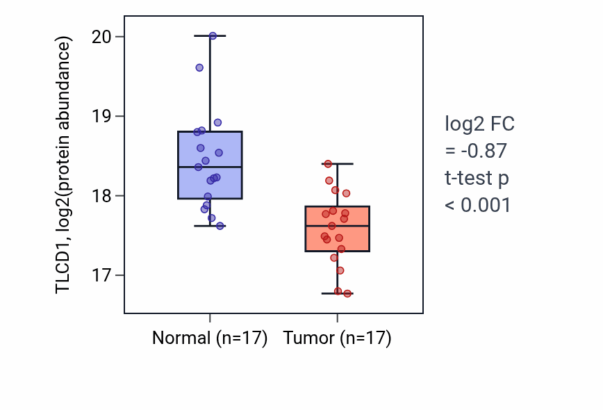 Tumor-vs-normal mass-spec protein box plot for TLCD1 in LUAD.