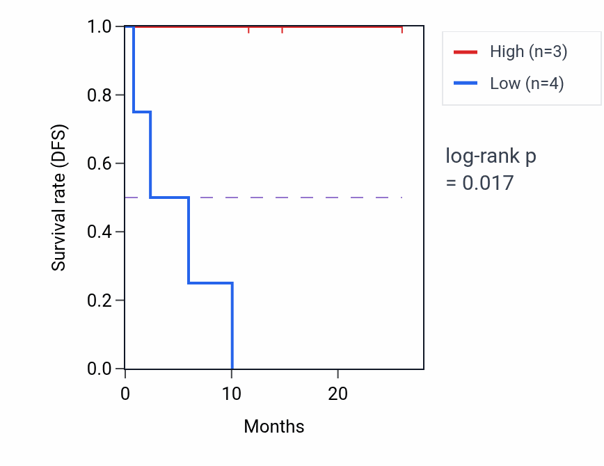 Kaplan&ndash;Meier survival curve for TLCD1 mass-spec protein-high vs -low samples in LUAD.