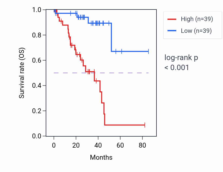 Kaplan&ndash;Meier survival curve for TLCD1 RNA-high vs -low samples in UVM.