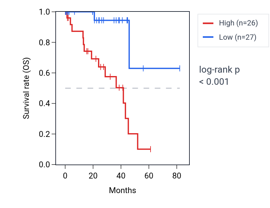 Kaplan&ndash;Meier survival curve for TLCD2 RNA expression in UVM: high vs low expression groups.