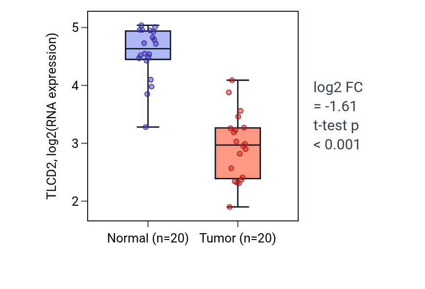 Tumor-vs-normal expression box plot for TLCD2 in COAD.