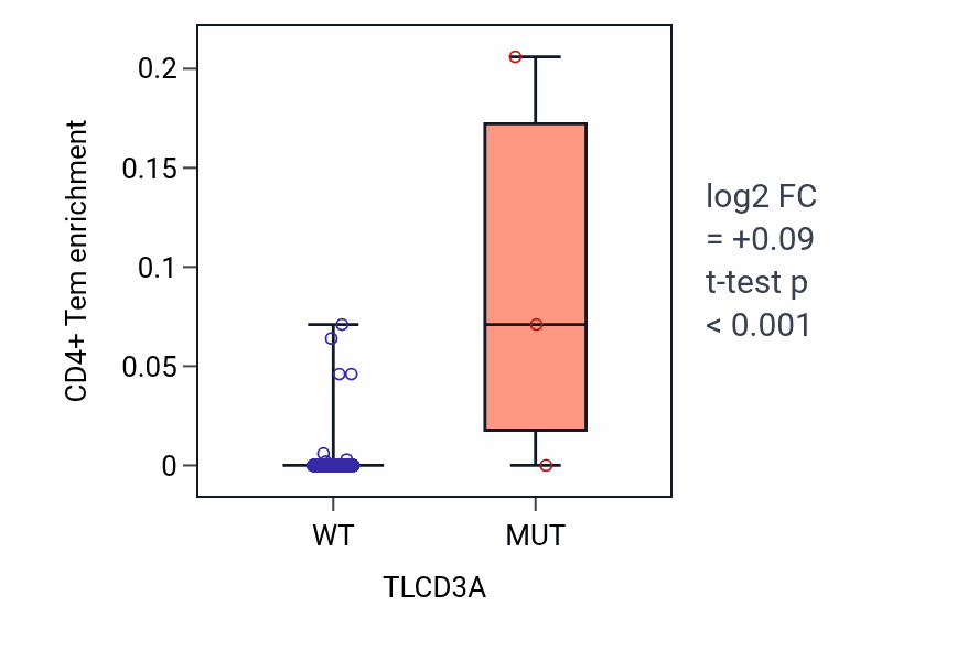 Box plot of CD4+ Tem in TLCD3A-low vs TLCD3A-high samples in SKCM.