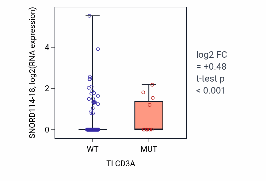 Box plot of SNORD114-18 in TLCD3A-low vs TLCD3A-high samples in UCEC.