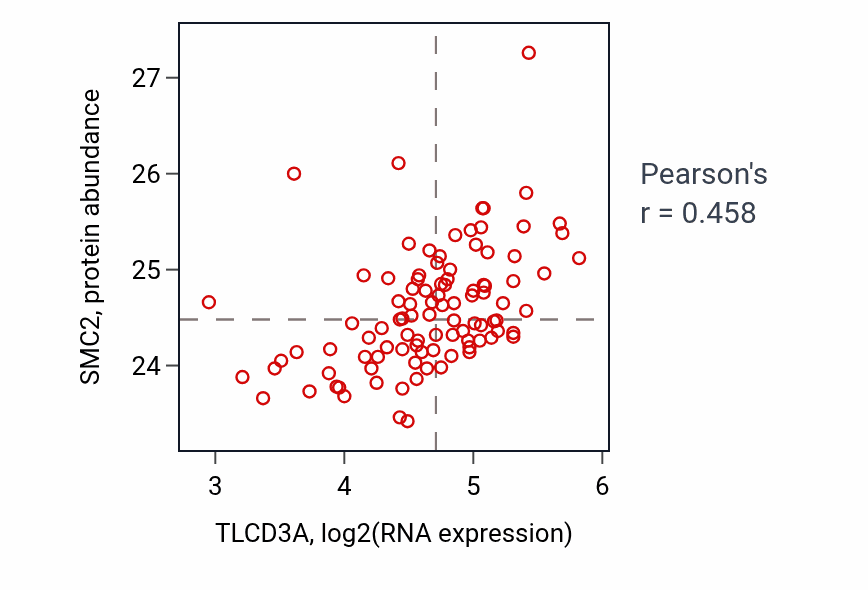 Per-sample scatter of TLCD3A vs SMC2 in GBM (Pearson r = 0.46).