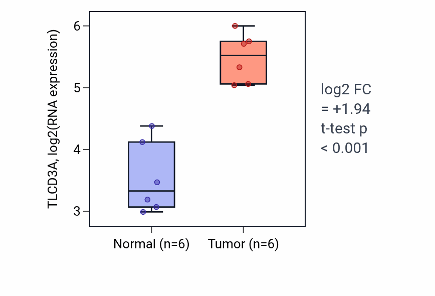 Tumor-vs-normal expression box plot for TLCD3A RNA in KIRC.