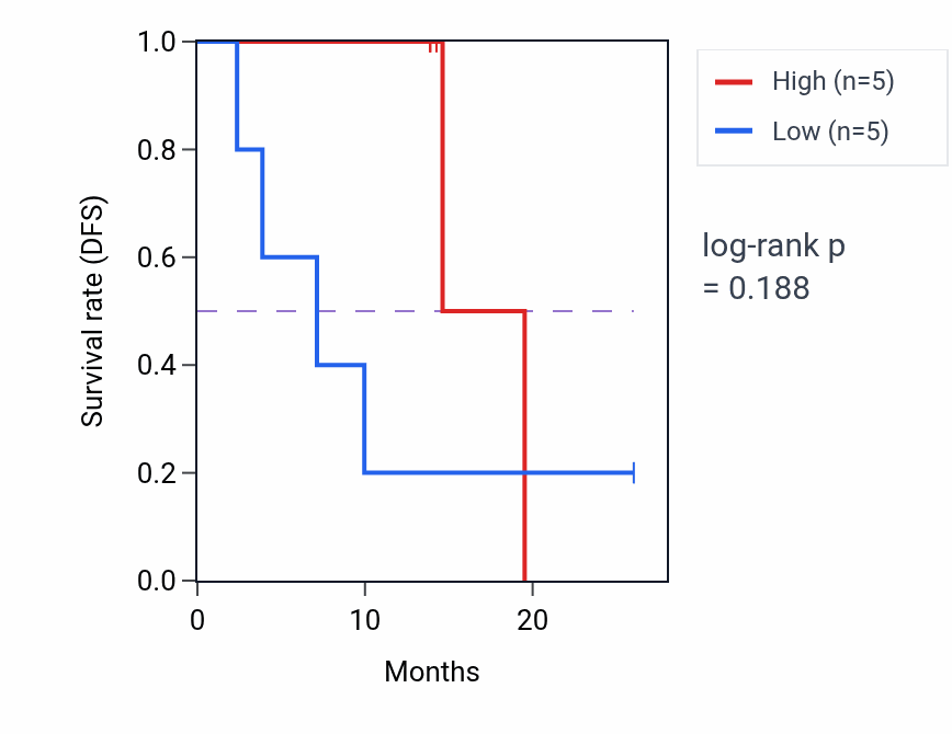 Kaplan&ndash;Meier survival curve for TLCD3A mass-spec protein-high vs -low samples in LUAD.