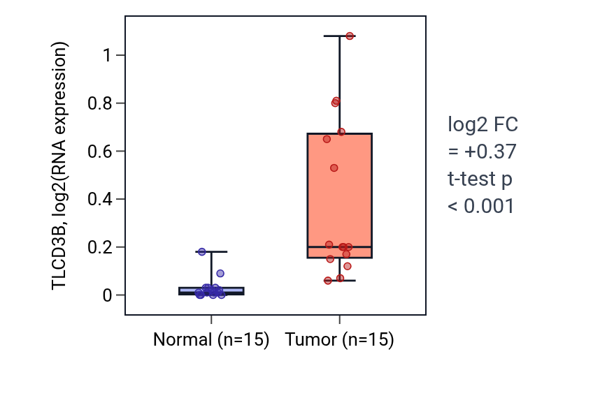 Tumor-vs-normal expression box plot for TLCD3B in KIRP.