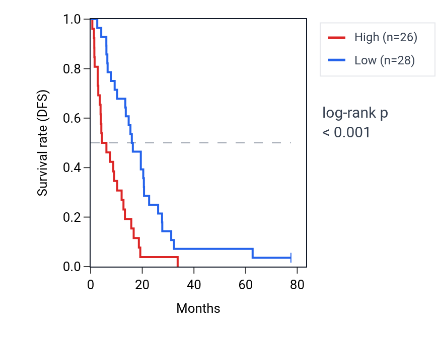 Kaplan&ndash;Meier survival curve for TLCD4-RWDD3 RNA expression in MESO: high vs low expression groups.