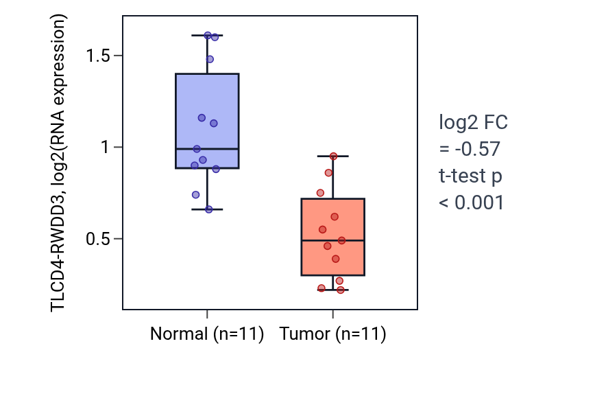 Tumor-vs-normal expression box plot for TLCD4-RWDD3 in KICH.
