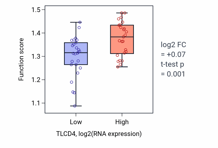 Box plot of Deoxyribonucleoside monophosphate biosynthetic process in TLCD4-low vs TLCD4-high samples in PANCREAS.
