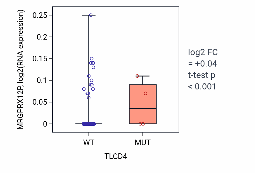 Box plot of MRGPRX12P in TLCD4-low vs TLCD4-high samples in BLCA.