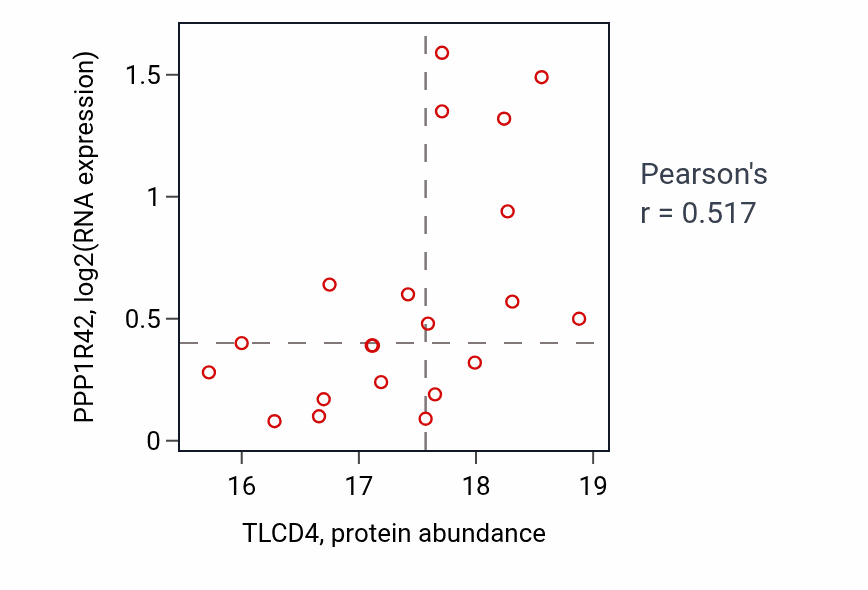Per-sample scatter of TLCD4 vs PPP1R42 in LUAD (Pearson r = 0.52).