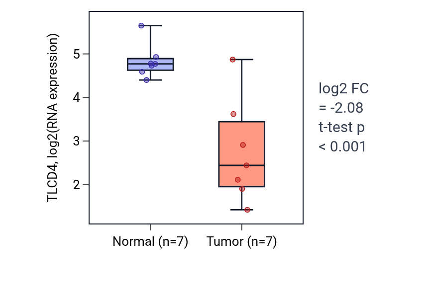 Tumor-vs-normal expression box plot for TLCD4 in COAD.
