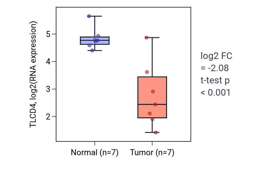 Tumor-vs-normal expression box plot for TLCD4 RNA in COAD.
