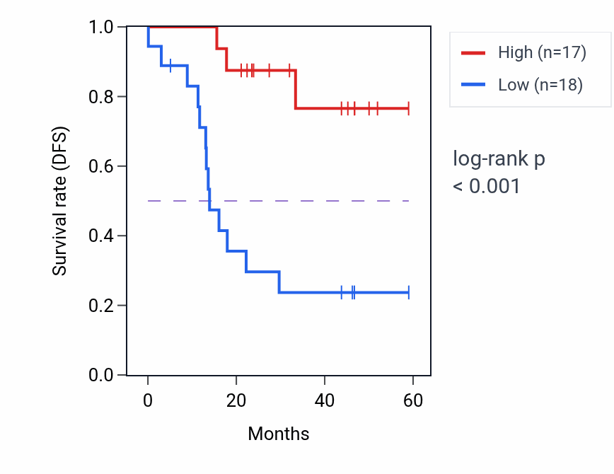 Kaplan&ndash;Meier survival curve for TLCD4 mass-spec protein-high vs -low samples in LSCC.