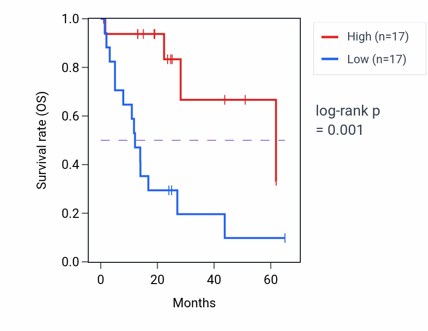 Kaplan&ndash;Meier survival curve for TLCD4 RNA-high vs -low samples in COAD.