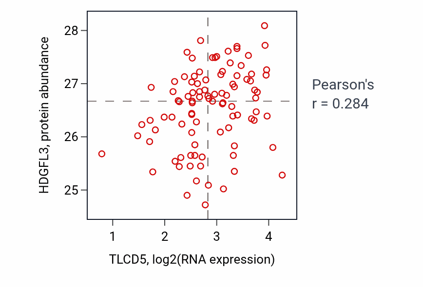 Per-sample scatter of TLCD5 vs HDGFL3 in UCEC (Pearson r = 0.28).