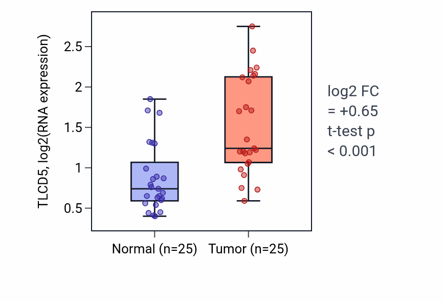 Tumor-vs-normal expression box plot for TLCD5 RNA in HNSC.
