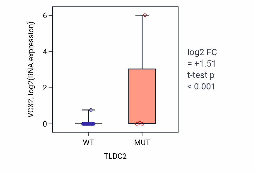 Box plot of VCX2 in TLDC2-low vs TLDC2-high samples in LARGE_INTESTINE.