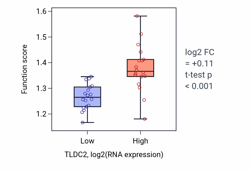 Box plot of Promoter clearance during DNA-templated transcription in TLDC2-low vs TLDC2-high samples in URINARY_TRACT.