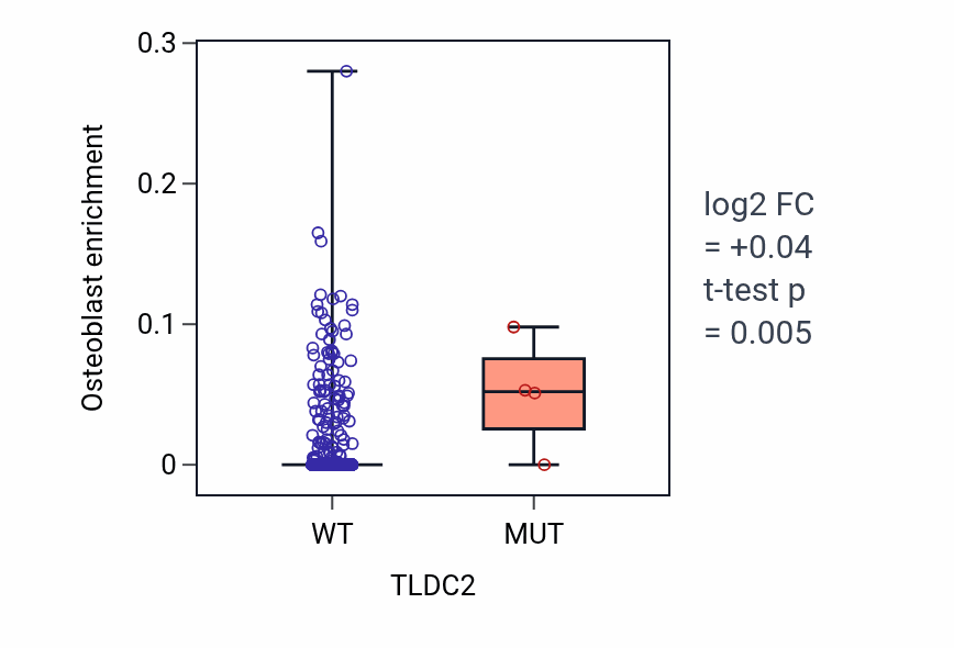 Box plot of Osteoblast in TLDC2-low vs TLDC2-high samples in LUAD.
