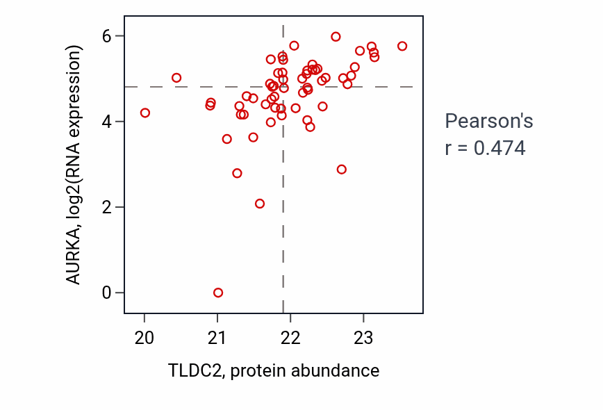 Per-sample scatter of TLDC2 vs AURKA in HNSC (Pearson r = 0.47).