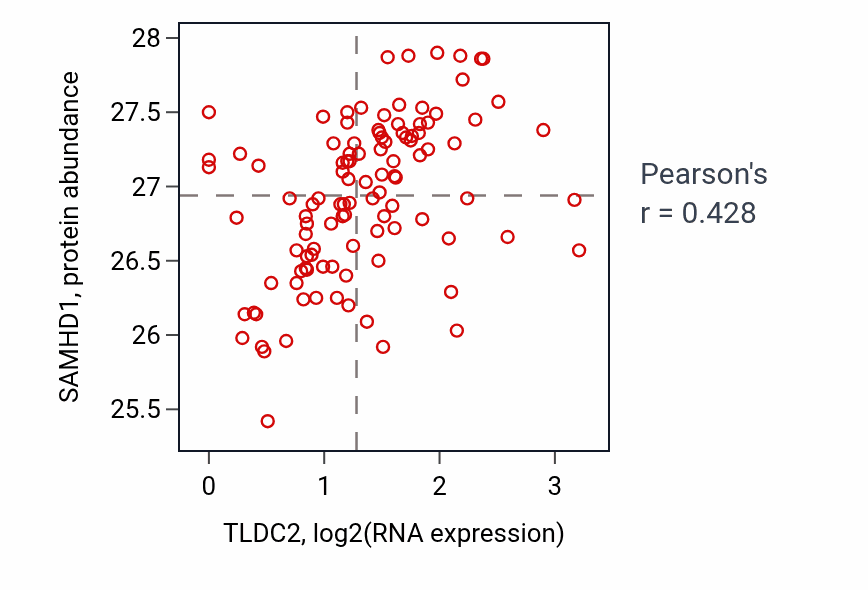 Per-sample scatter of TLDC2 vs SAMHD1 in HNSC (Pearson r = 0.43).