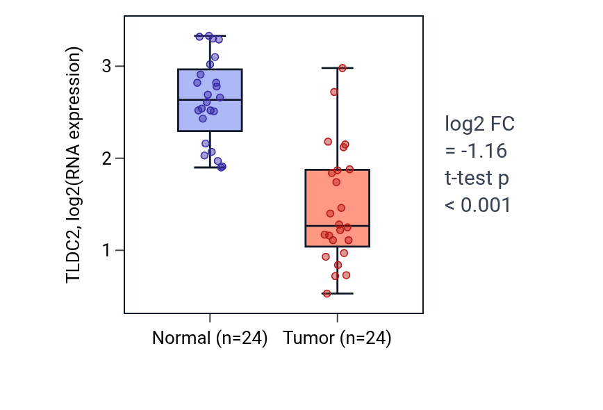 Tumor-vs-normal expression box plot for TLDC2 in KIRC.