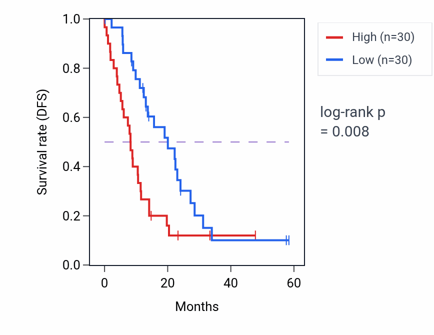 Kaplan&ndash;Meier survival curve for TLDC2 mass-spec protein-high vs -low samples in PDAC.
