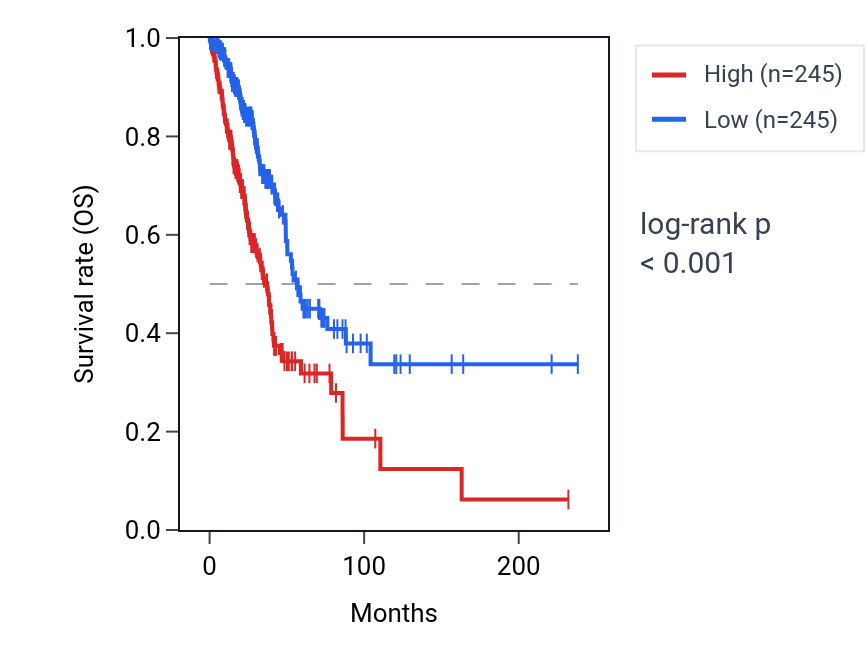 Kaplan&ndash;Meier survival curve for TLE1 RNA expression in LUAD: high vs low expression groups.